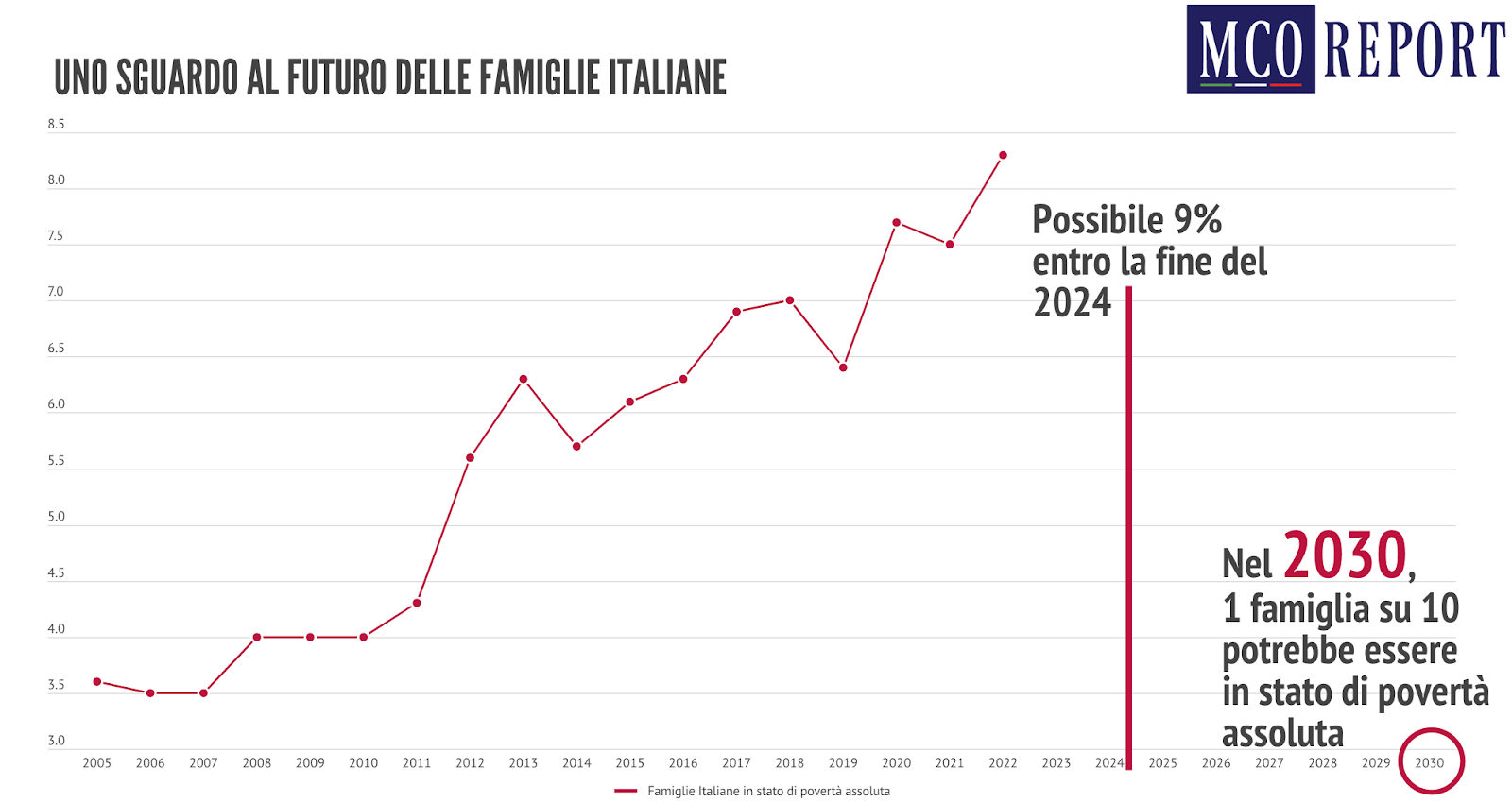 futuro delle famiglie italiane il destino delle famiglie italiane - povertà in Italia nel 2030