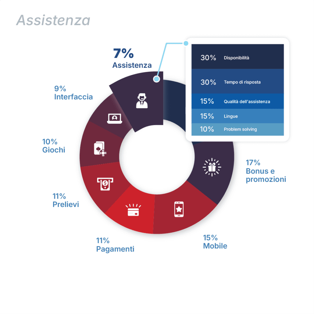 Assistenza del punteggio MCO