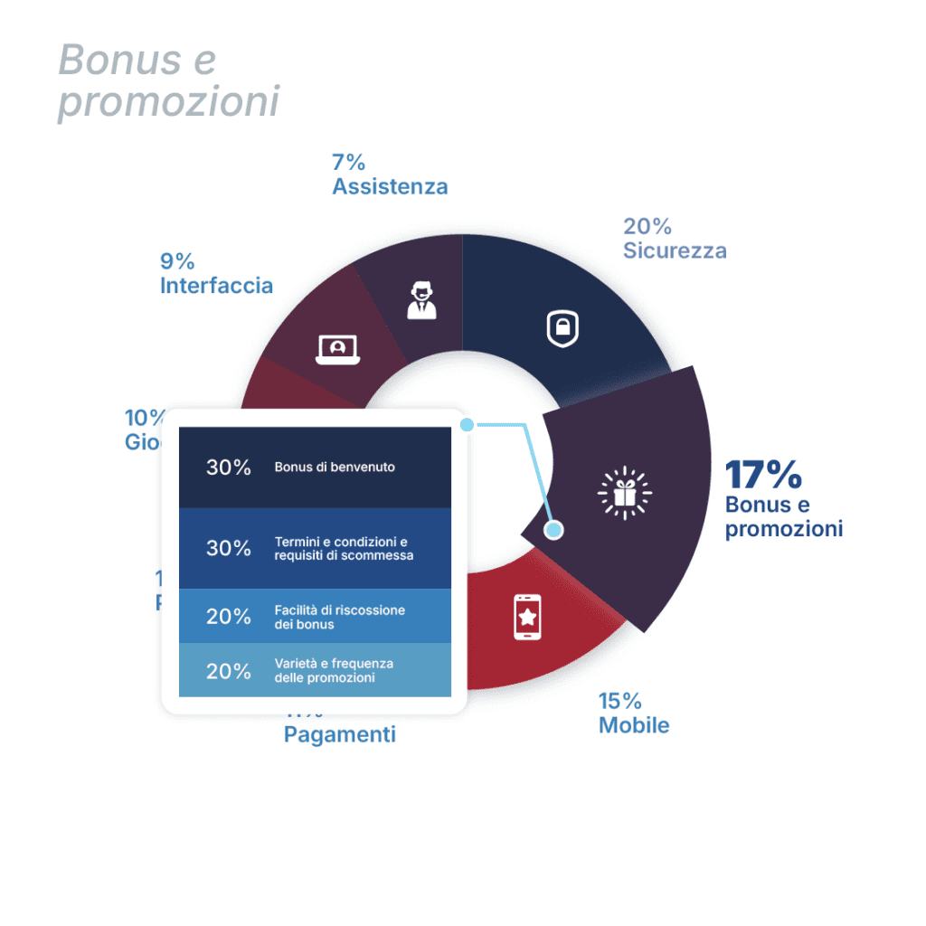 mco score bonus e promozioni
