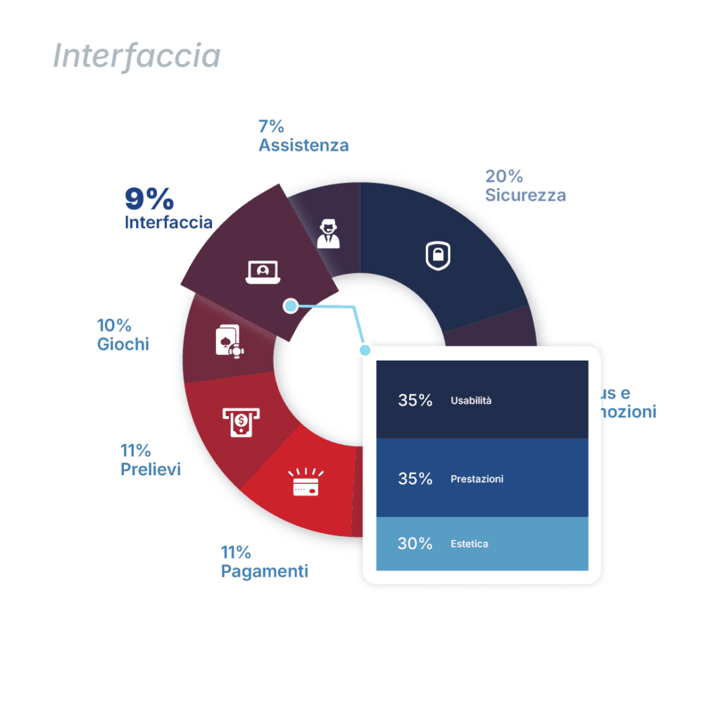 Interfaccia del punteggio MCO