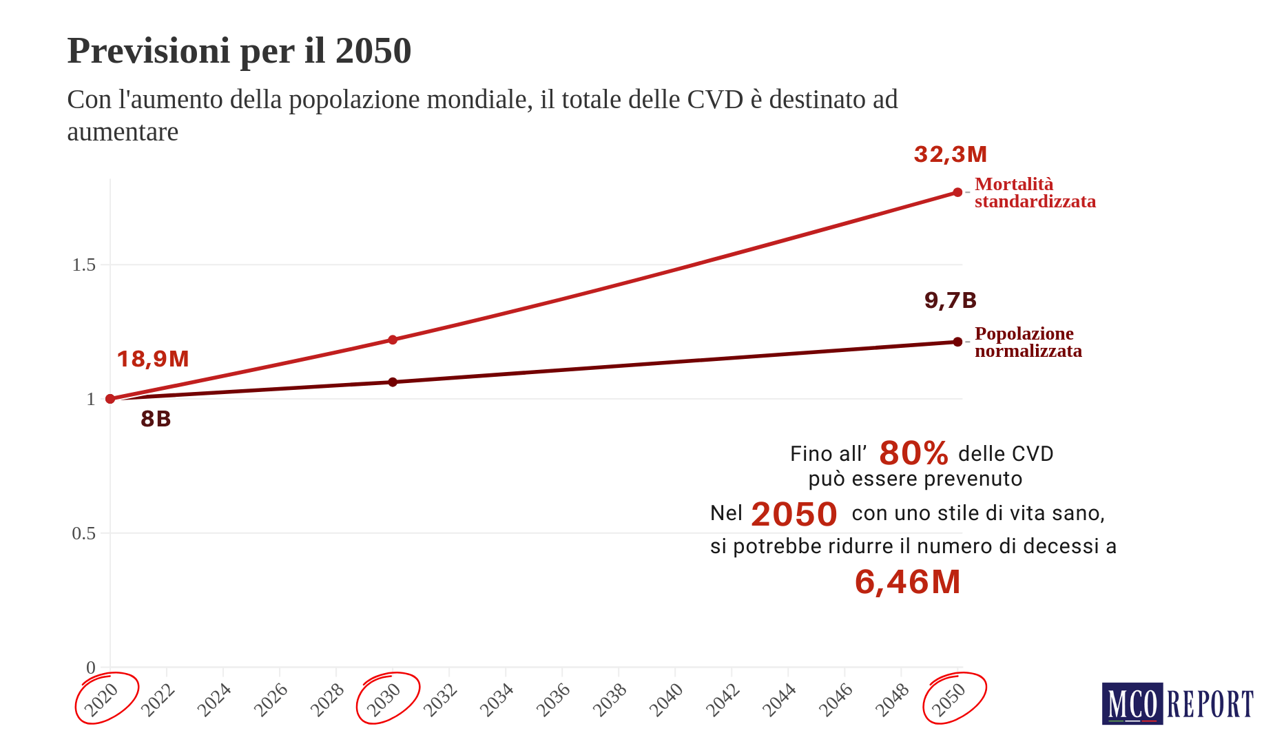 previsioni future previsioni future