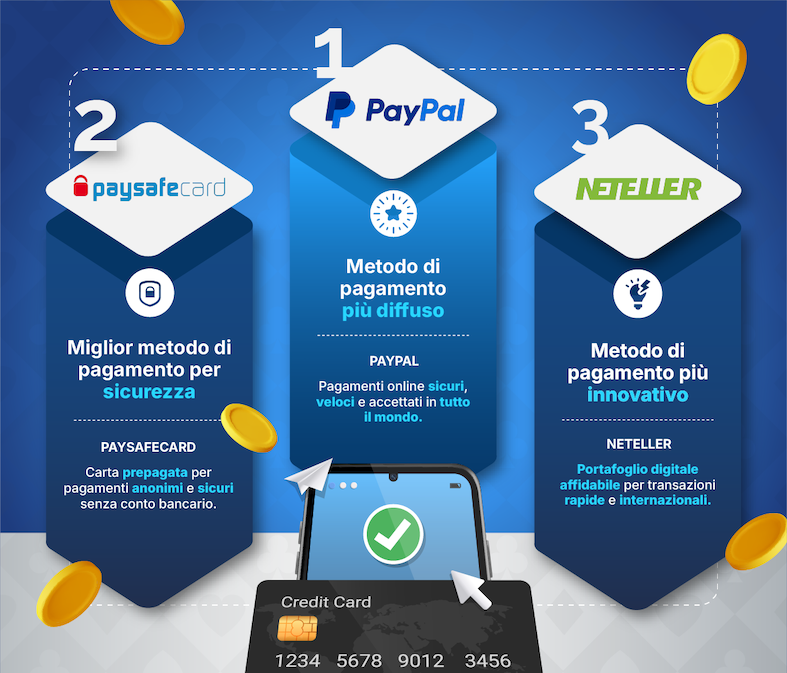 Per selezionare i migliori metodi di pagamento nei casinò online in Italia, <strong>ho considerato criteri fondamentali come la sicurezza, la rapidità delle transazioni</strong> , i costi associati e la diffusione tra i principali operatori. Dopo un attento esame, ho stilato una graduatoria basata sui metodi più apprezzati dai giocatori: Sistema di pagamento ideale per casinò online