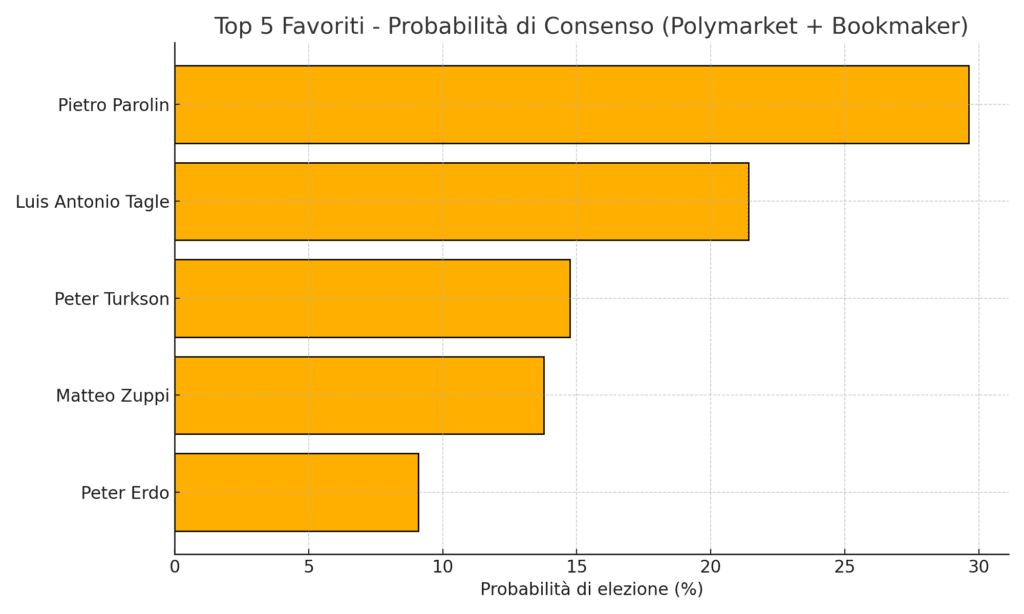 top5 papi favoriti consenso top5 papi favoriti consenso